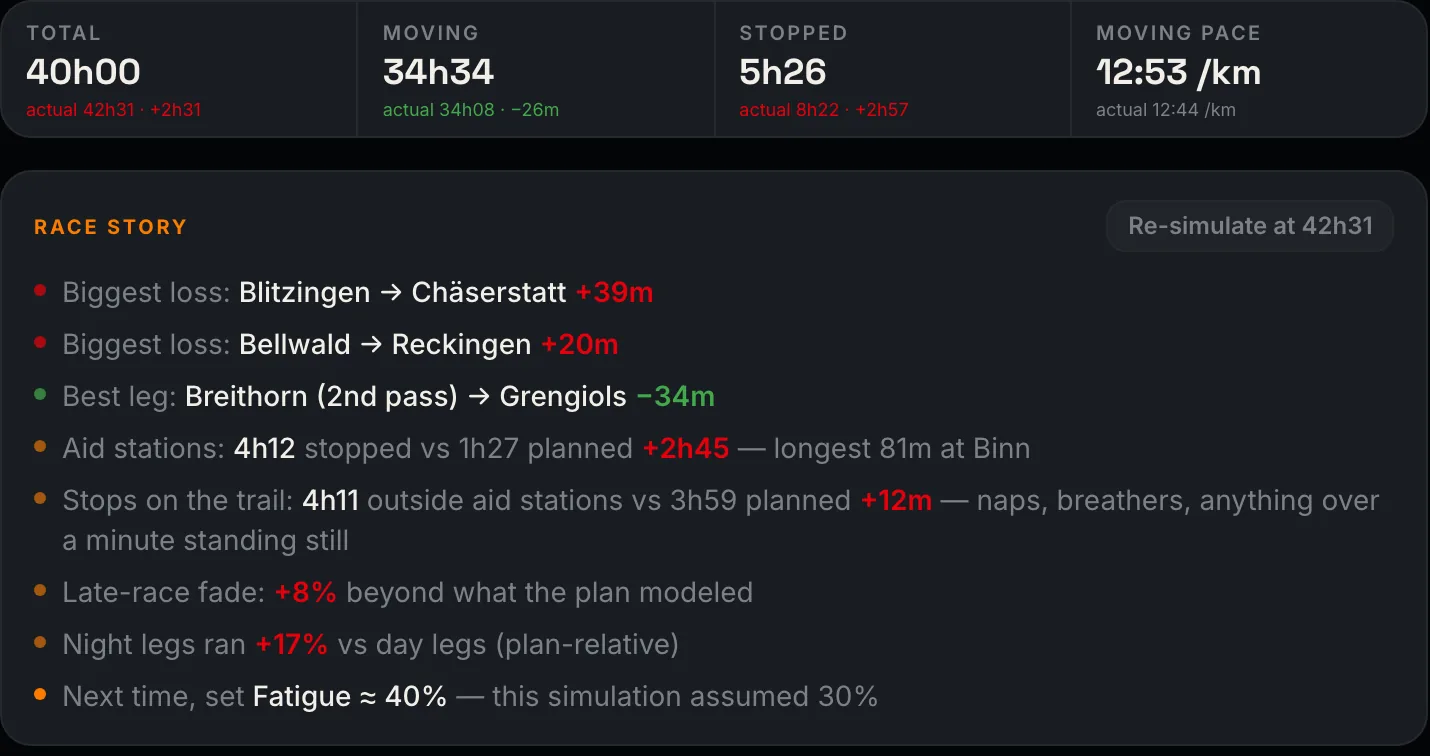 Race story card: totals show 40h00 planned vs 42h31 actual; bullets name the biggest time losses per leg, 4h12 stopped in aid stations against 1h27 planned, night legs 17% slower, and a suggestion to set fatigue to 40% next time