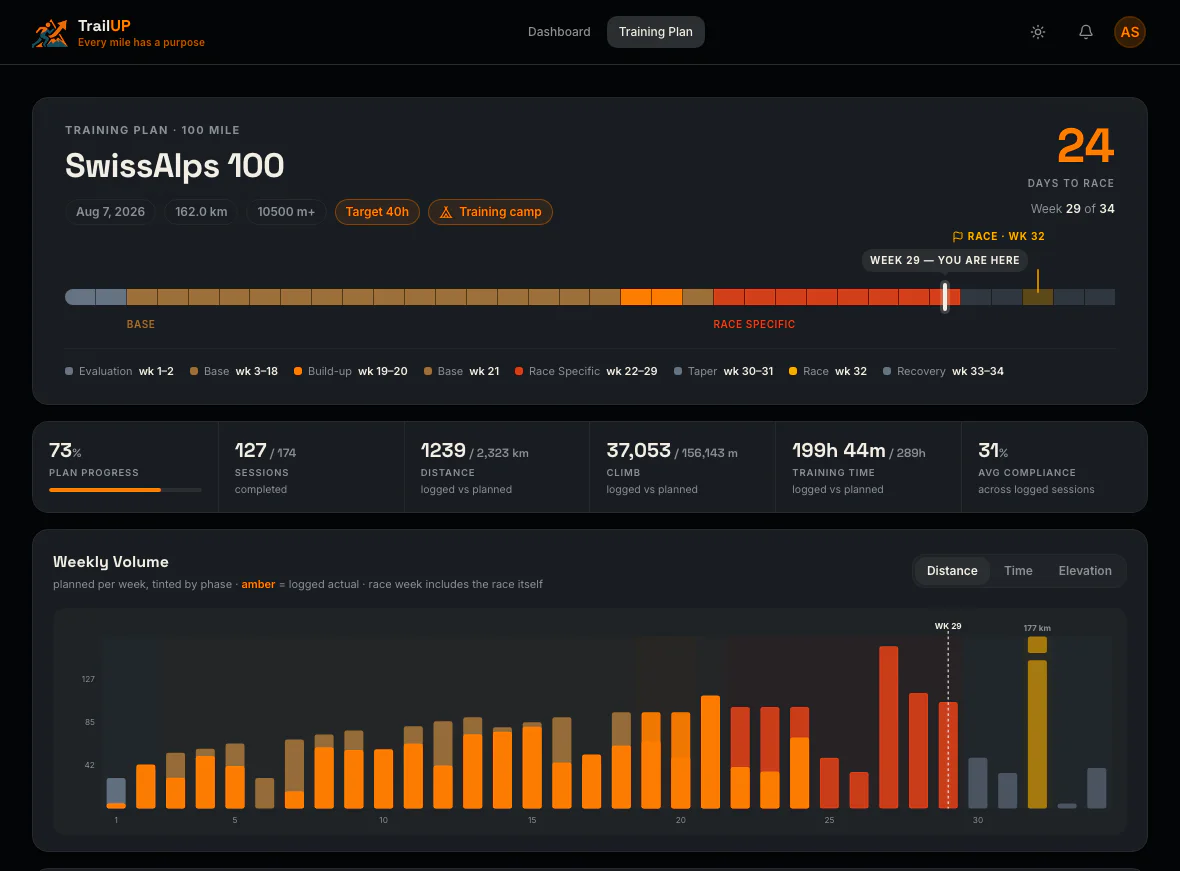 TrailUP Training Plan — season overview with phase timeline, progress stats, weekly volume chart