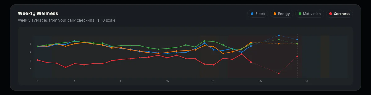 TrailUP Weekly Wellness — sleep, energy, motivation and soreness trends charted across the season